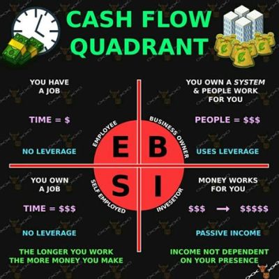  Cashflow Quadrant: Rich Dad Poor Dad- Eine bildhafte Reise durch die Finanzwelt